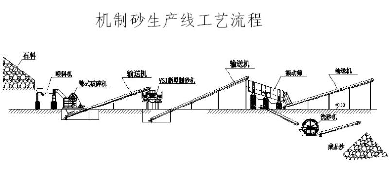 機(jī)制砂設(shè)備工藝流程圖